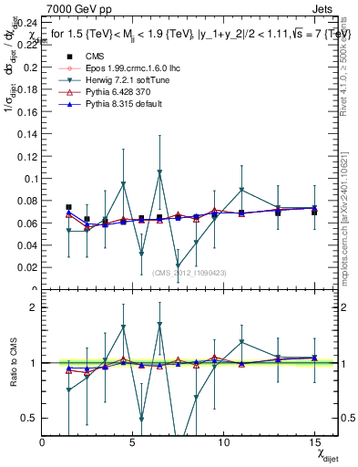 Plot of jj.chi in 7000 GeV pp collisions