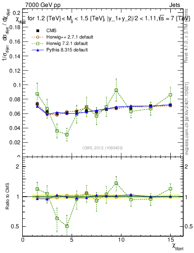 Plot of jj.chi in 7000 GeV pp collisions