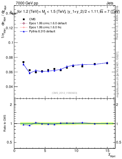 Plot of jj.chi in 7000 GeV pp collisions