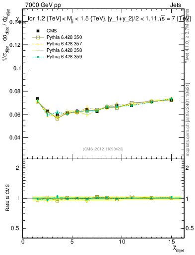 Plot of jj.chi in 7000 GeV pp collisions