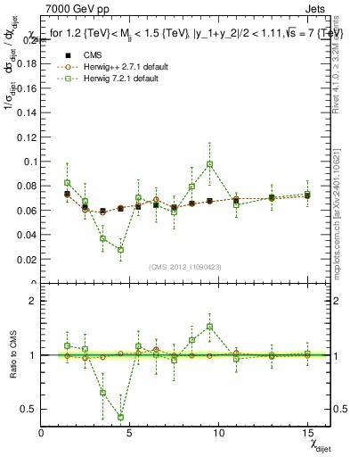 Plot of jj.chi in 7000 GeV pp collisions