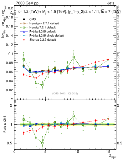 Plot of jj.chi in 7000 GeV pp collisions