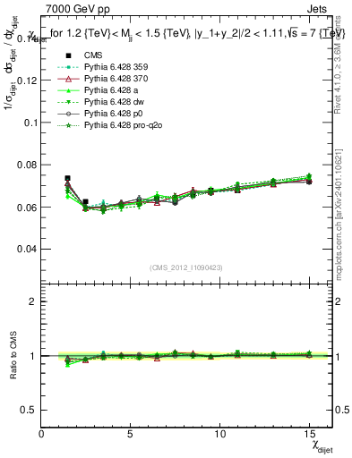 Plot of jj.chi in 7000 GeV pp collisions