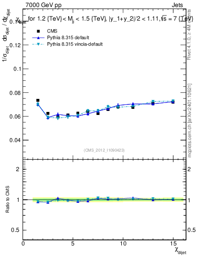 Plot of jj.chi in 7000 GeV pp collisions