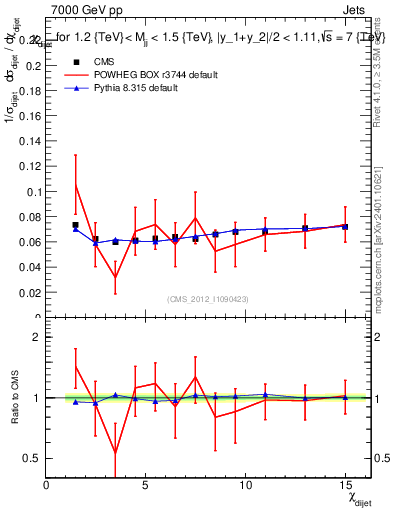 Plot of jj.chi in 7000 GeV pp collisions