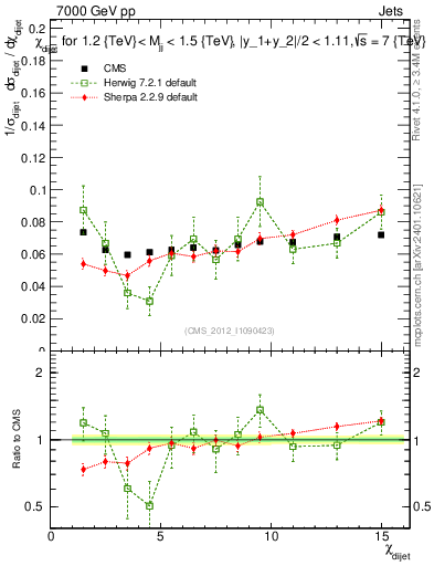 Plot of jj.chi in 7000 GeV pp collisions
