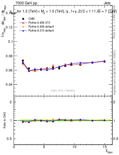Plot of jj.chi in 7000 GeV pp collisions