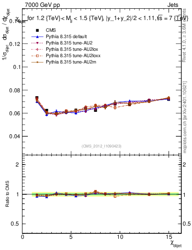 Plot of jj.chi in 7000 GeV pp collisions