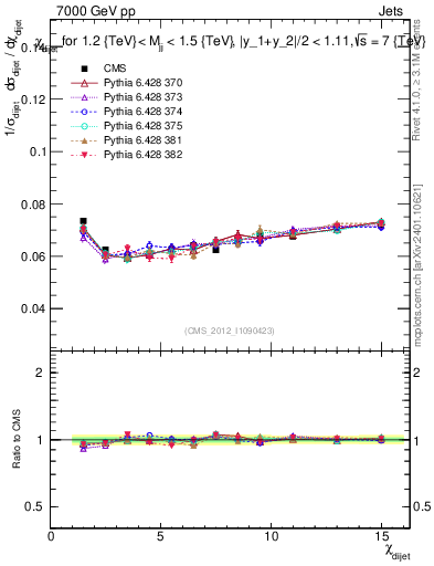 Plot of jj.chi in 7000 GeV pp collisions