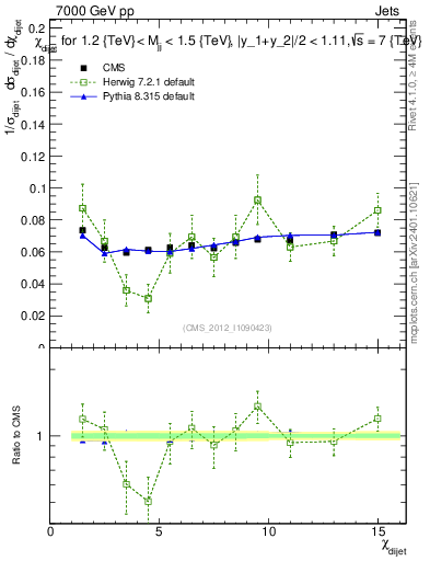 Plot of jj.chi in 7000 GeV pp collisions