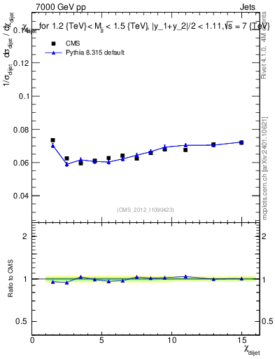 Plot of jj.chi in 7000 GeV pp collisions