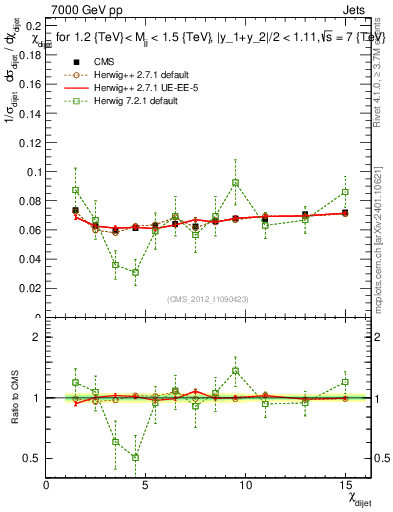 Plot of jj.chi in 7000 GeV pp collisions
