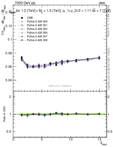 Plot of jj.chi in 7000 GeV pp collisions