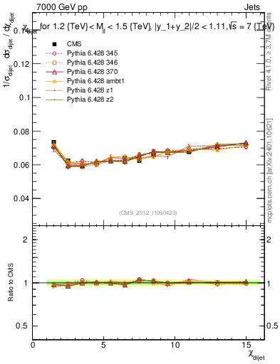 Plot of jj.chi in 7000 GeV pp collisions