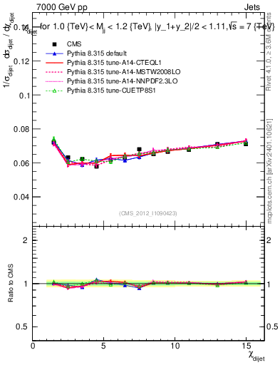Plot of jj.chi in 7000 GeV pp collisions