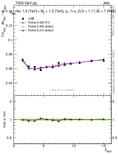 Plot of jj.chi in 7000 GeV pp collisions