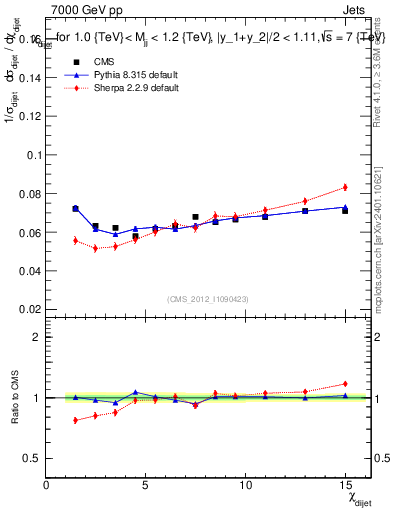 Plot of jj.chi in 7000 GeV pp collisions