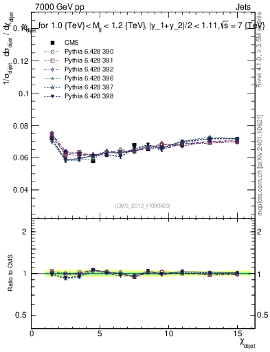Plot of jj.chi in 7000 GeV pp collisions