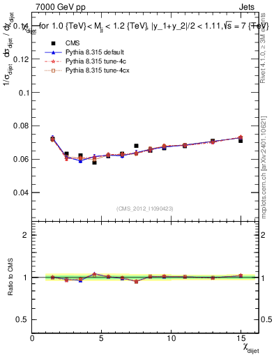 Plot of jj.chi in 7000 GeV pp collisions