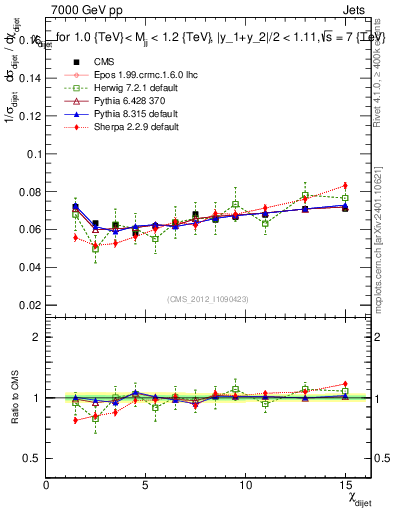 Plot of jj.chi in 7000 GeV pp collisions