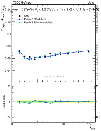 Plot of jj.chi in 7000 GeV pp collisions