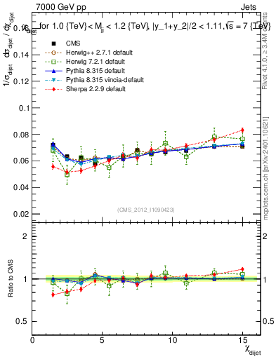 Plot of jj.chi in 7000 GeV pp collisions