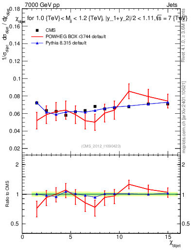 Plot of jj.chi in 7000 GeV pp collisions