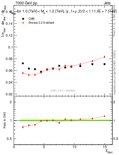 Plot of jj.chi in 7000 GeV pp collisions
