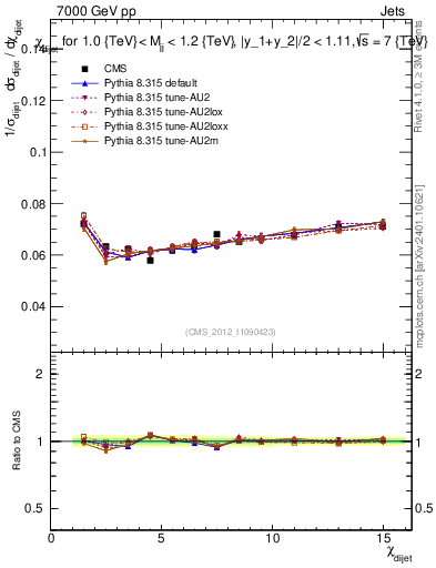 Plot of jj.chi in 7000 GeV pp collisions