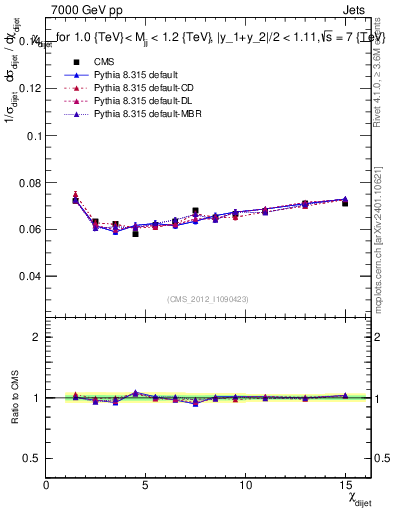 Plot of jj.chi in 7000 GeV pp collisions