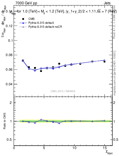 Plot of jj.chi in 7000 GeV pp collisions