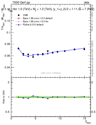 Plot of jj.chi in 7000 GeV pp collisions