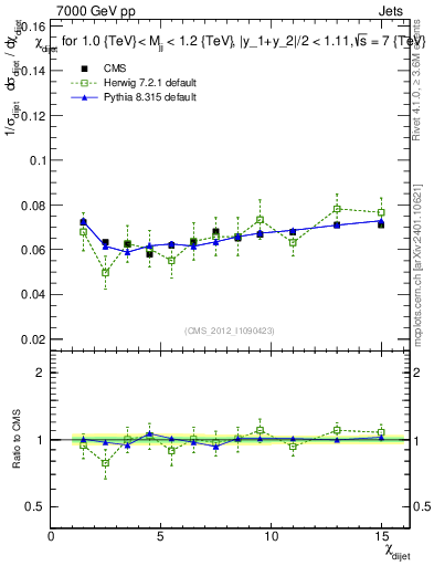 Plot of jj.chi in 7000 GeV pp collisions