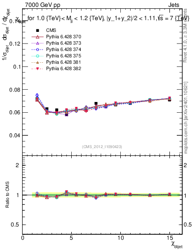 Plot of jj.chi in 7000 GeV pp collisions