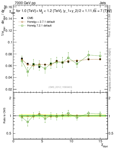 Plot of jj.chi in 7000 GeV pp collisions