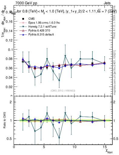 Plot of jj.chi in 7000 GeV pp collisions
