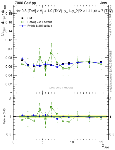 Plot of jj.chi in 7000 GeV pp collisions