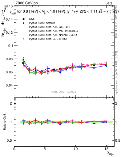 Plot of jj.chi in 7000 GeV pp collisions