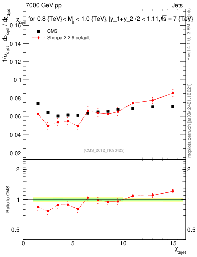 Plot of jj.chi in 7000 GeV pp collisions