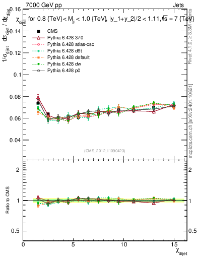 Plot of jj.chi in 7000 GeV pp collisions