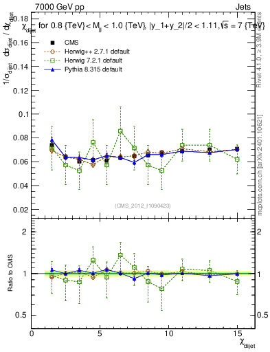 Plot of jj.chi in 7000 GeV pp collisions