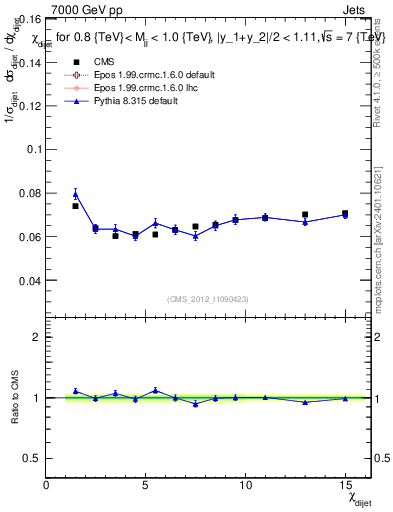 Plot of jj.chi in 7000 GeV pp collisions