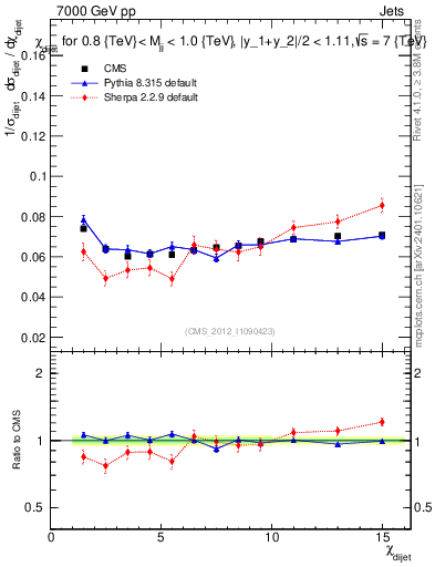 Plot of jj.chi in 7000 GeV pp collisions
