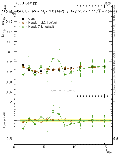 Plot of jj.chi in 7000 GeV pp collisions