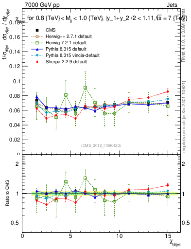 Plot of jj.chi in 7000 GeV pp collisions