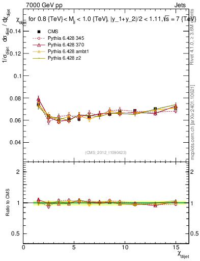 Plot of jj.chi in 7000 GeV pp collisions