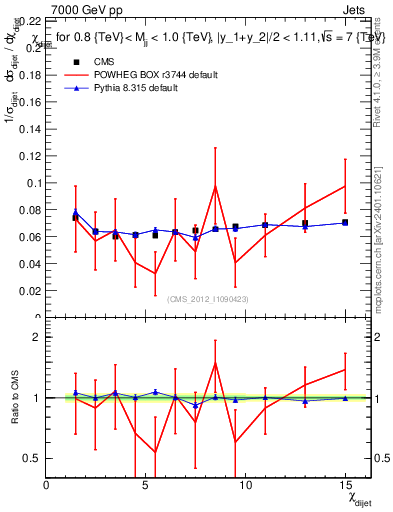 Plot of jj.chi in 7000 GeV pp collisions