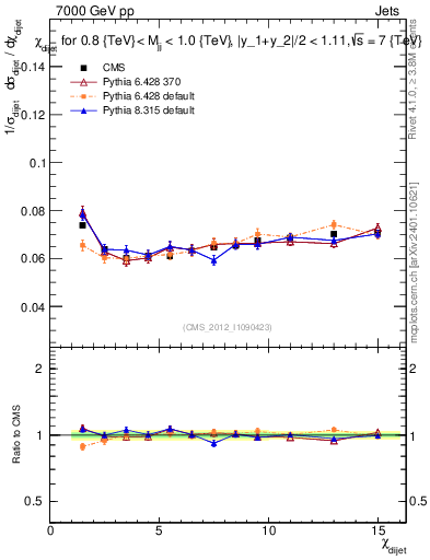 Plot of jj.chi in 7000 GeV pp collisions