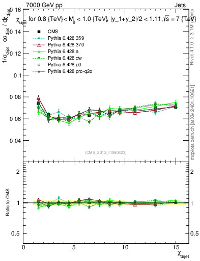 Plot of jj.chi in 7000 GeV pp collisions