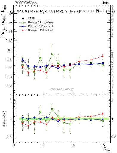 Plot of jj.chi in 7000 GeV pp collisions